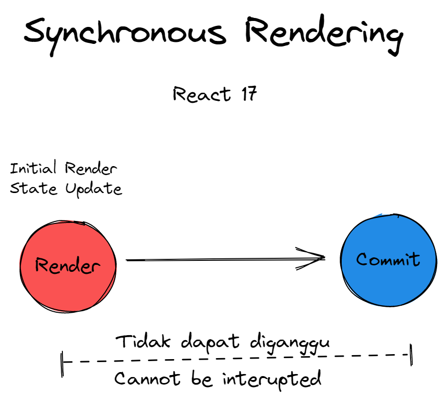 react 17 synchronous rendering